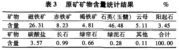 原礦礦物含量統(tǒng)計結(jié)果