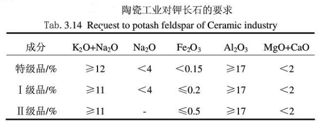 陶瓷工業對鉀長石的要求