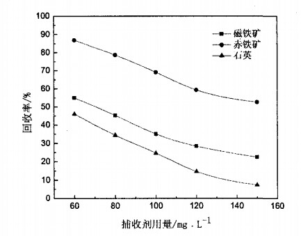 捕收劑用量對磁鐵礦、赤鐵礦及石英可浮性的影響