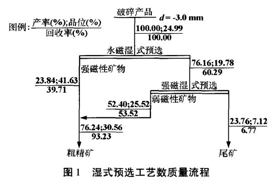 濕式預選工藝數質量流程