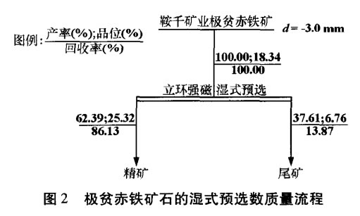極貧赤鐵礦石的濕式預選數質量流程